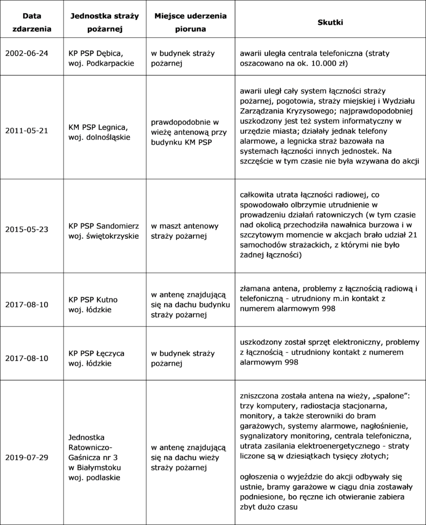 Ochrona Odgromowa Obiekt w Infrastruktury Krytycznej Zagro enie ochrona-odgromowa-obiekt-w-infrastruktury-krytycznej-zagro-enie
