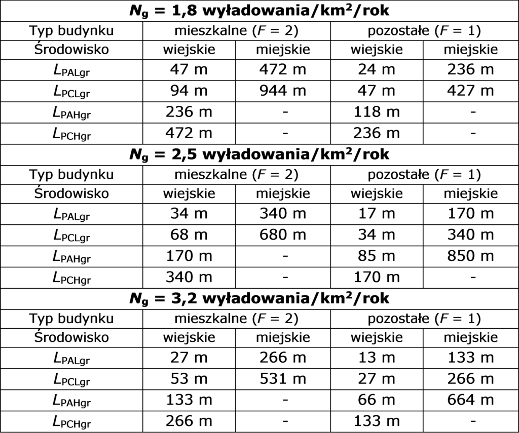 Dobór ograniczników przepięć w instalacjach elektrycznych według